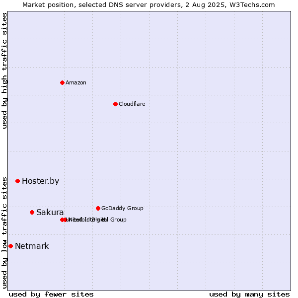 Market position of Sakura vs. Hoster.by vs. Netmark
