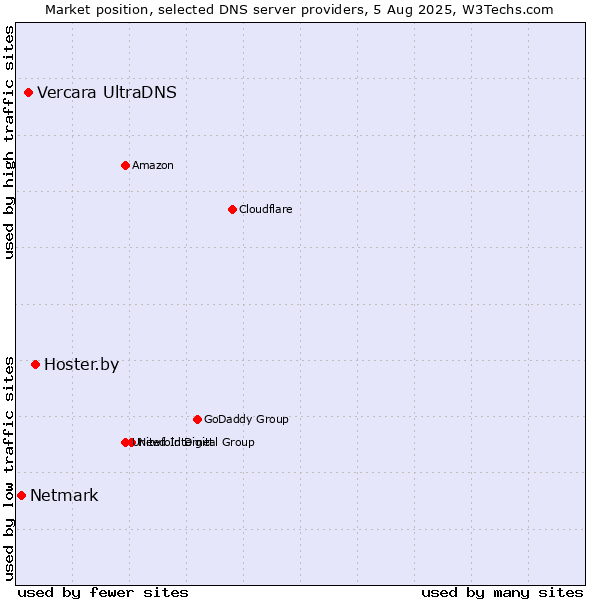 Market position of Hoster.by vs. Vercara UltraDNS vs. Netmark