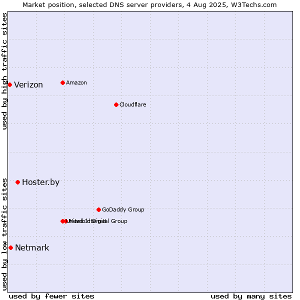 Market position of Hoster.by vs. Netmark vs. Verizon