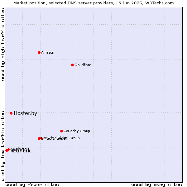 Market position of Hoster.by vs. webgo vs. Netmark