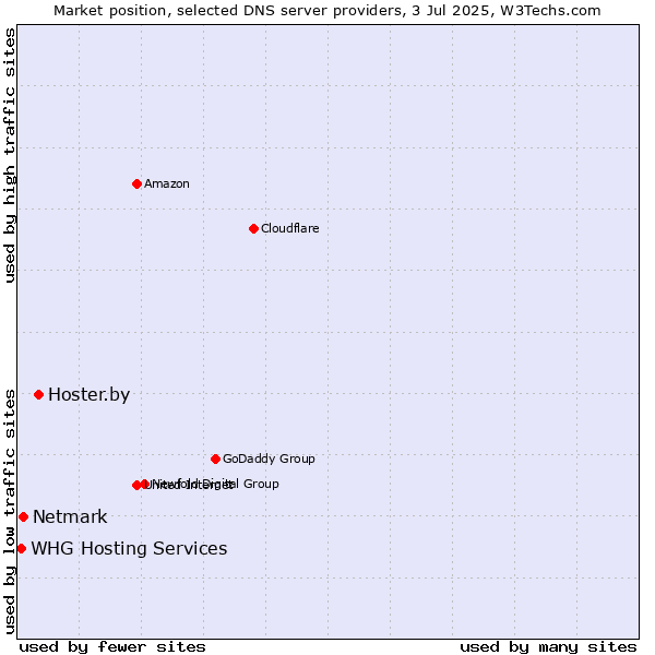 Market position of Hoster.by vs. Netmark vs. WHG Hosting Services