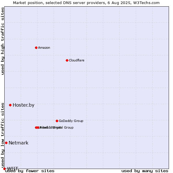 Market position of Hoster.by vs. Netmark vs. WIIT
