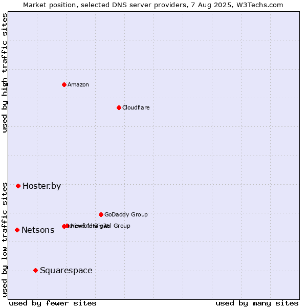 Market position of Squarespace vs. Hoster.by vs. Netsons