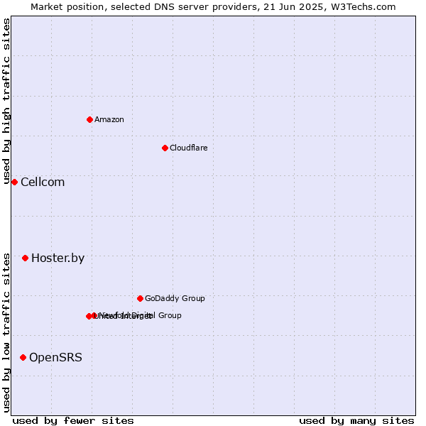 Market position of Hoster.by vs. OpenSRS vs. Cellcom