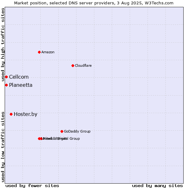 Market position of Hoster.by vs. Planeetta vs. Cellcom