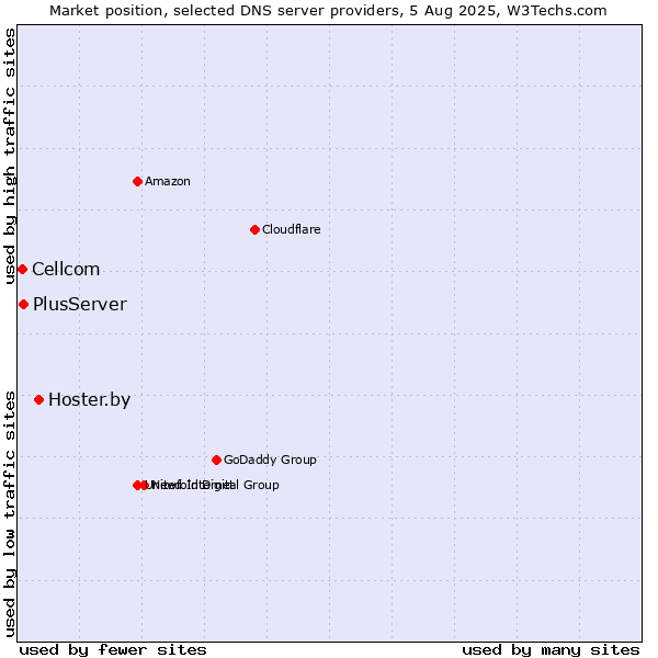 Market position of Hoster.by vs. PlusServer vs. Cellcom