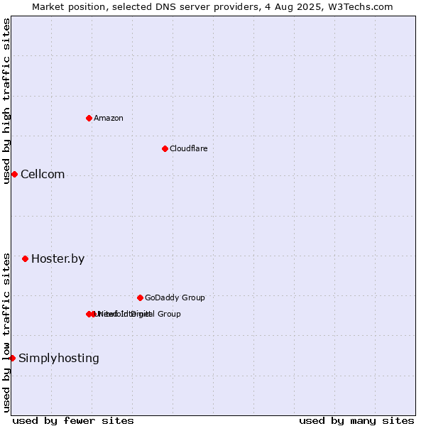 Market position of Hoster.by vs. Cellcom vs. Simplyhosting