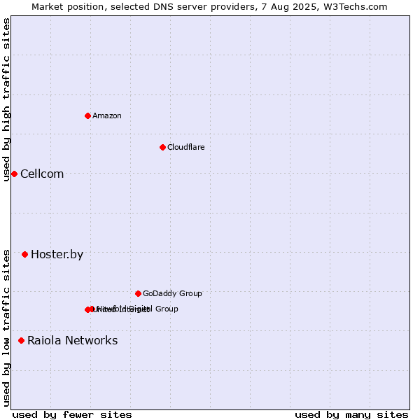 Market position of Hoster.by vs. Raiola Networks vs. Cellcom