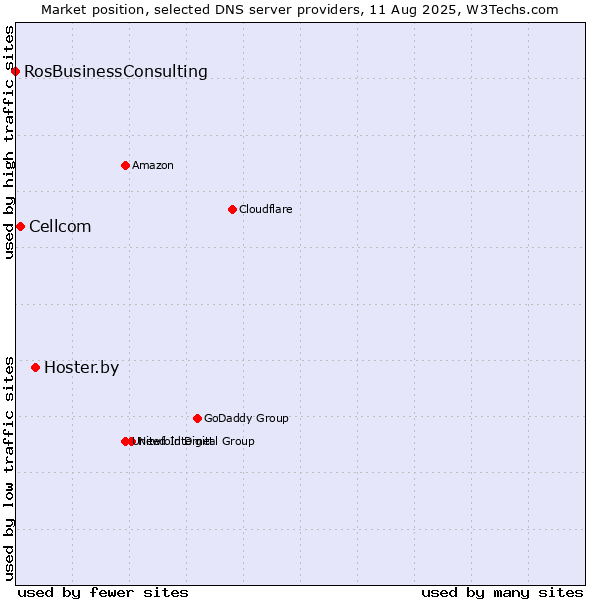 Market position of Hoster.by vs. Cellcom vs. RosBusinessConsulting