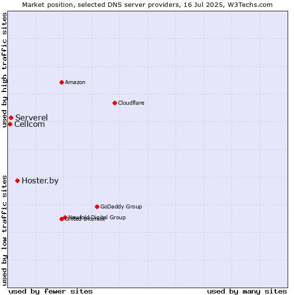 Market position of Hoster.by vs. Serverel vs. Cellcom