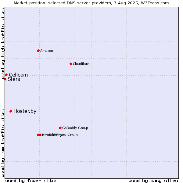 Market position of Hoster.by vs. Cellcom vs. Sfera