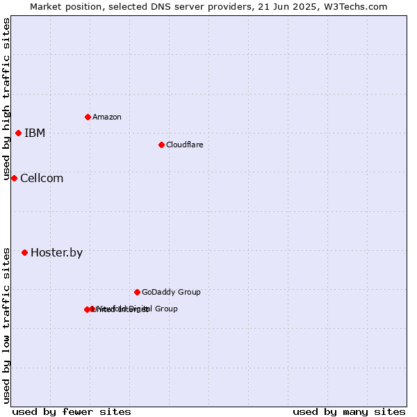 Market position of Hoster.by vs. IBM vs. Cellcom