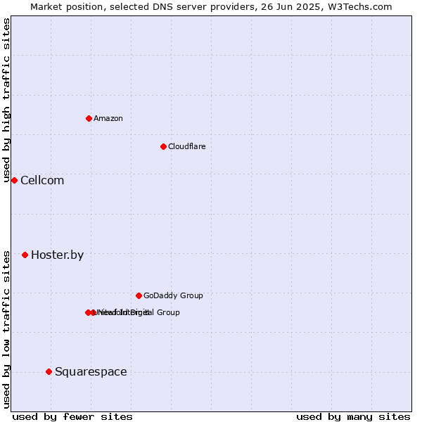 Market position of Squarespace vs. Hoster.by vs. Cellcom
