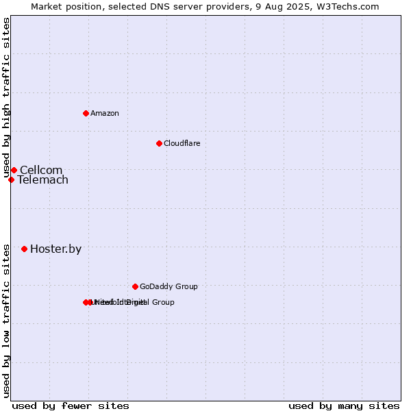 Market position of Hoster.by vs. Cellcom vs. Telemach