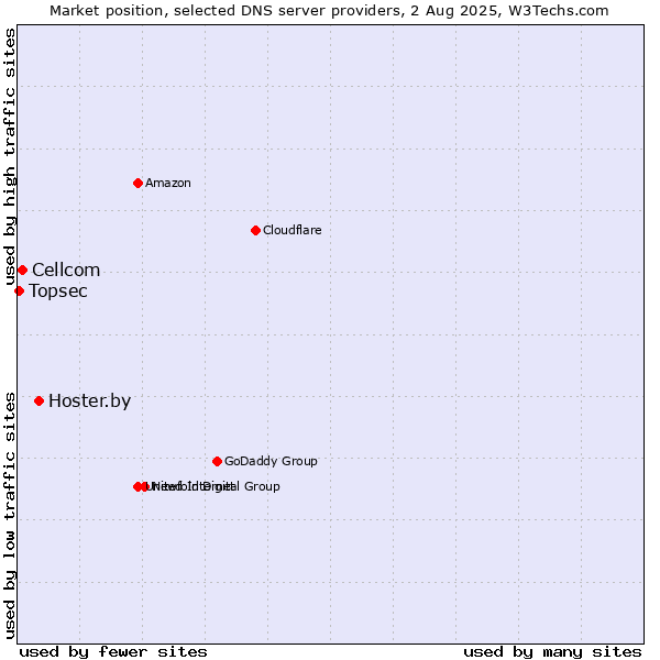 Market position of Hoster.by vs. Cellcom vs. Topsec