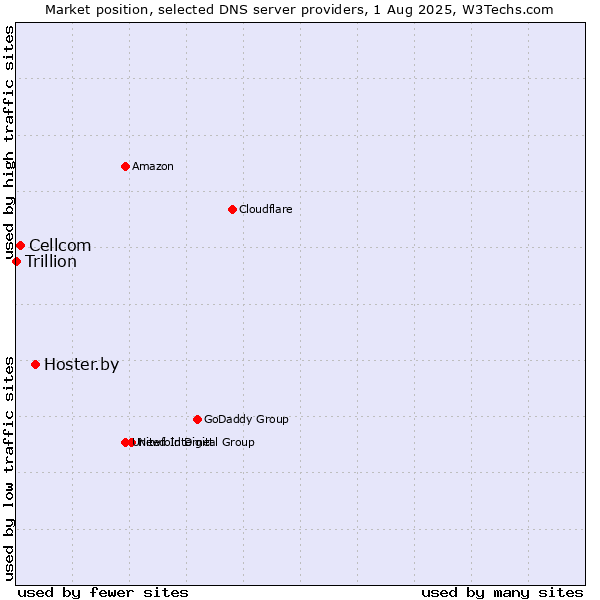 Market position of Hoster.by vs. Cellcom vs. Trillion