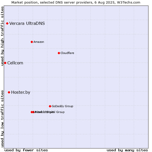 Market position of Hoster.by vs. Vercara UltraDNS vs. Cellcom