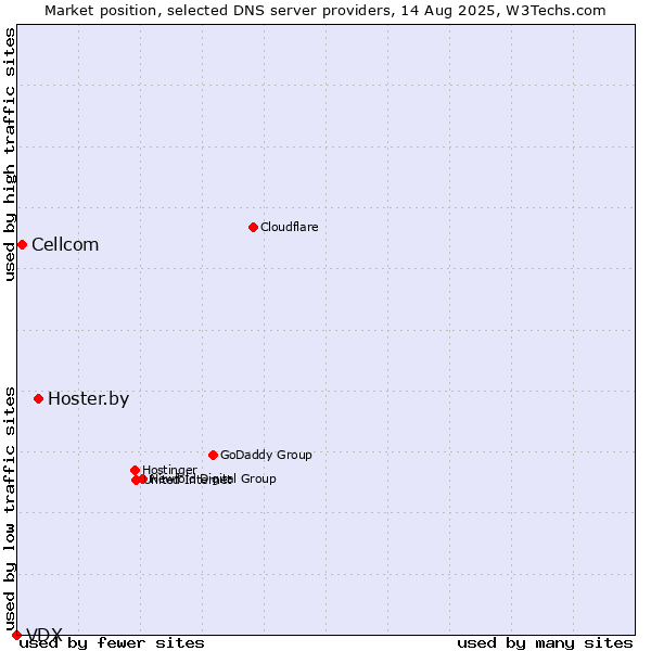 Market position of Hoster.by vs. Cellcom vs. VDX