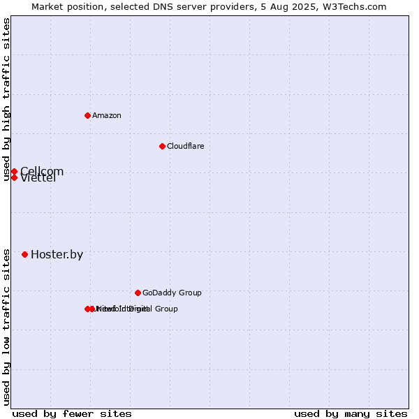 Market position of Hoster.by vs. Cellcom vs. Viettel