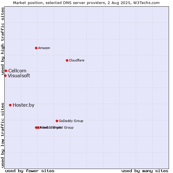 Market position of Hoster.by vs. Cellcom vs. Visualsoft