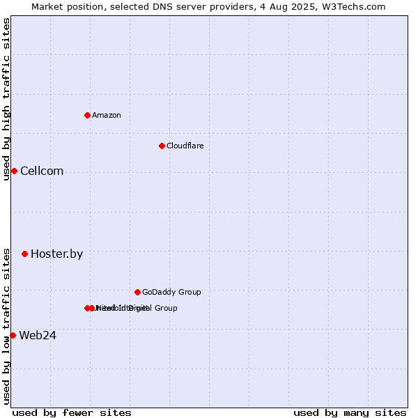 Market position of Hoster.by vs. Cellcom vs. Web24
