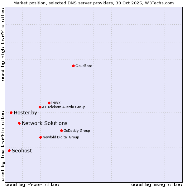 Market position of Network Solutions vs. Hoster.by vs. Seohost
