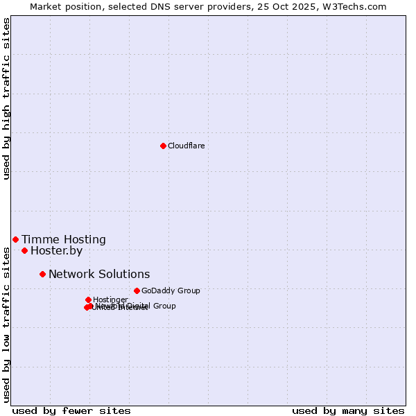 Market position of Network Solutions vs. Hoster.by vs. Timme Hosting