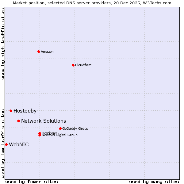 Market position of Network Solutions vs. Hoster.by vs. WebNIC