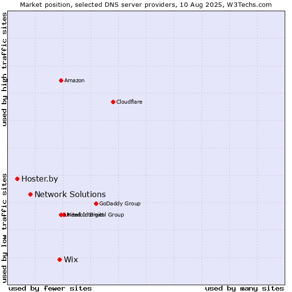 Market position of Wix vs. Network Solutions vs. Hoster.by