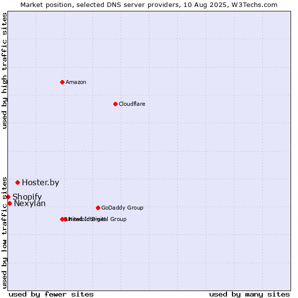 Market position of Hoster.by vs. Nexylan vs. Shopify