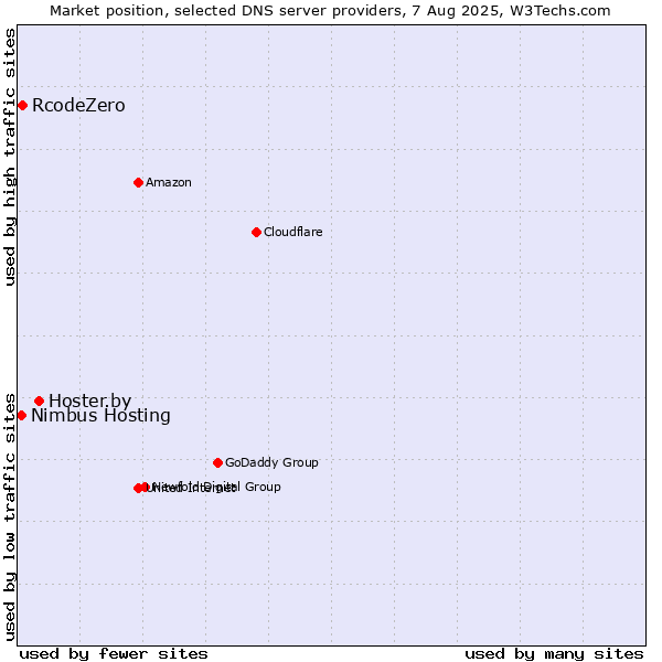 Market position of Hoster.by vs. RcodeZero vs. Nimbus Hosting