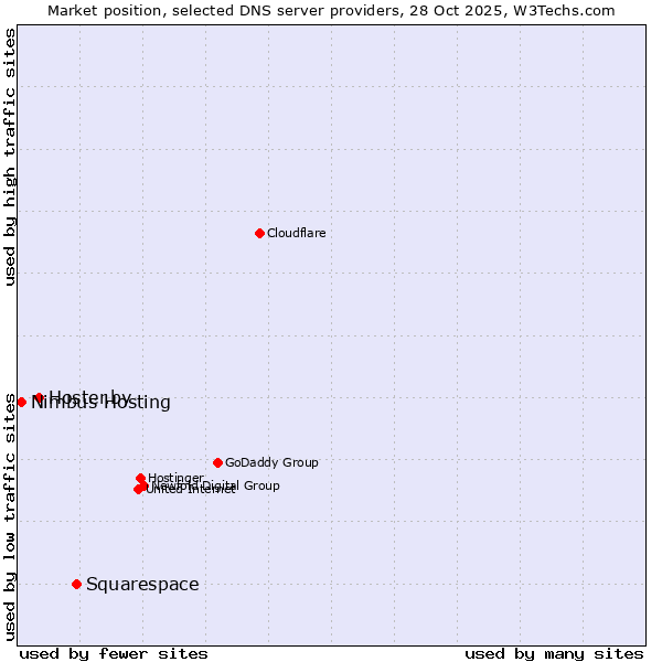 Market position of Squarespace vs. Hoster.by vs. Nimbus Hosting