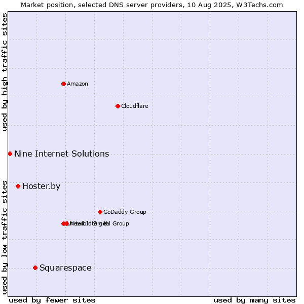 Market position of Squarespace vs. Hoster.by vs. Nine Internet Solutions