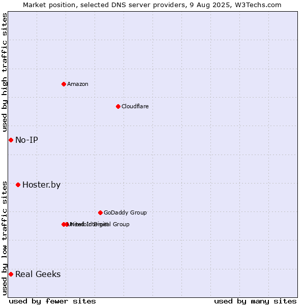 Market position of Hoster.by vs. Real Geeks vs. No-IP