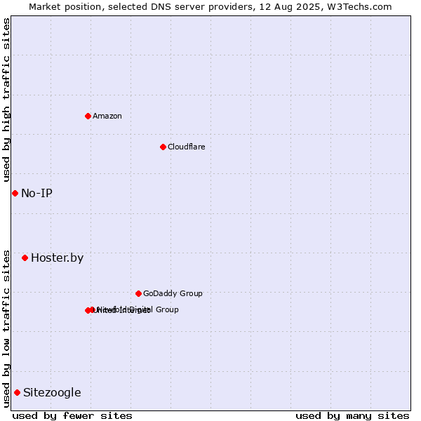 Market position of Hoster.by vs. Sitezoogle vs. No-IP
