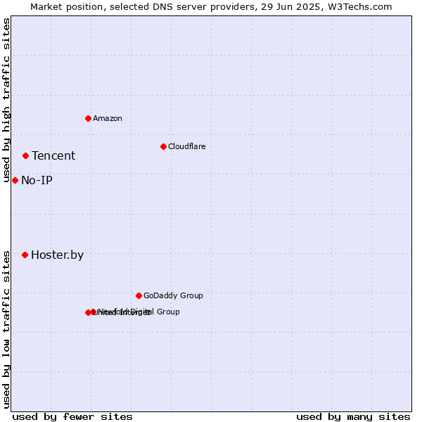 Market position of Tencent vs. Hoster.by vs. No-IP