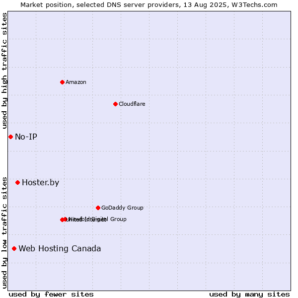 Market position of Hoster.by vs. Web Hosting Canada vs. No-IP