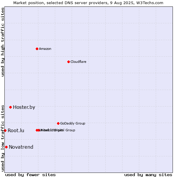 Market position of Hoster.by vs. Novatrend vs. Root.lu