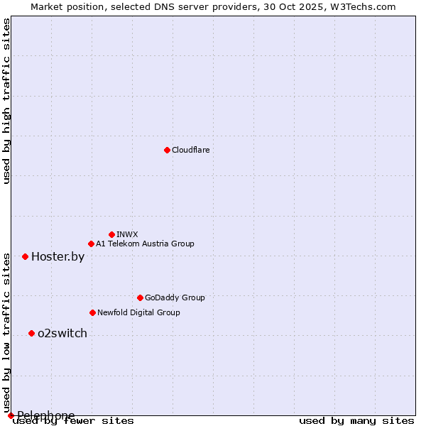 Market position of o2switch vs. Hoster.by vs. Pelephone
