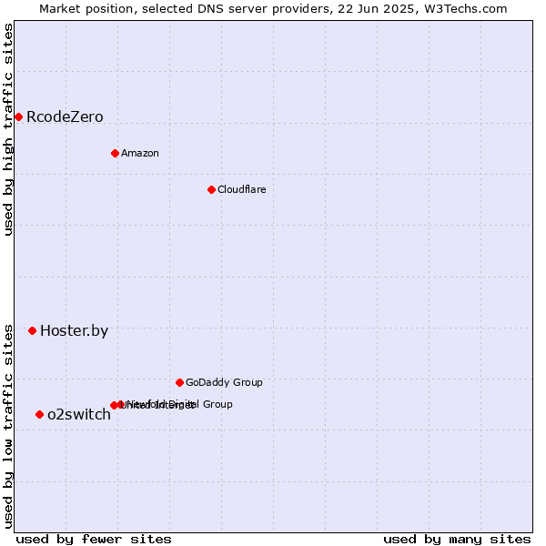 Market position of o2switch vs. Hoster.by vs. RcodeZero