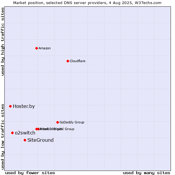 Market position of SiteGround vs. o2switch vs. Hoster.by