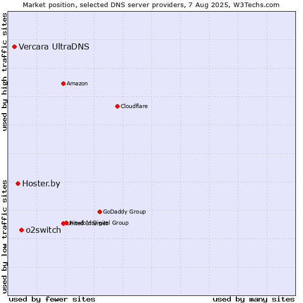 Market position of o2switch vs. Hoster.by vs. Vercara UltraDNS