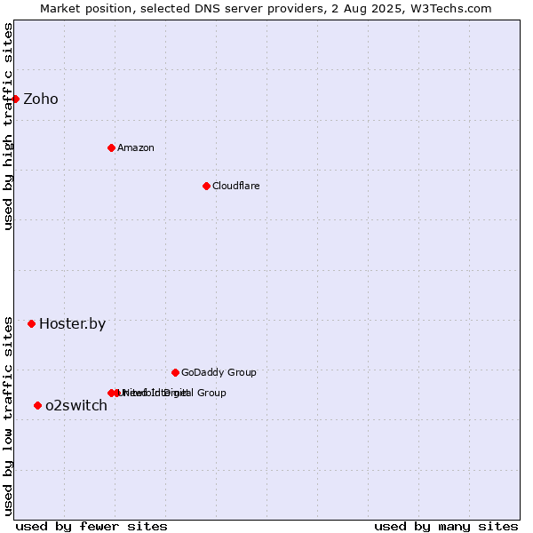 Market position of o2switch vs. Hoster.by vs. Zoho