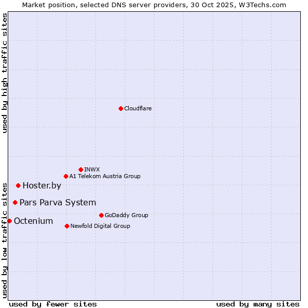 Market position of Hoster.by vs. Pars Parva System vs. Octenium