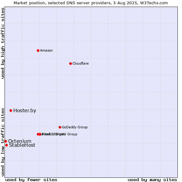 Market position of Hoster.by vs. StableHost vs. Octenium