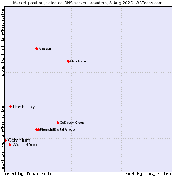 Market position of Hoster.by vs. World4You vs. Octenium