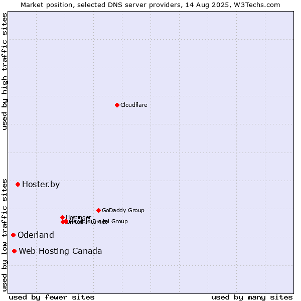 Market position of Hoster.by vs. Web Hosting Canada vs. Oderland