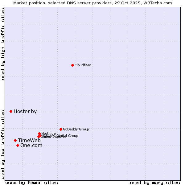 Market position of One.com vs. TimeWeb vs. Hoster.by