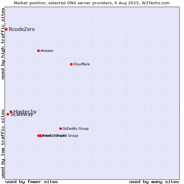 Market position of Hoster.by vs. Scaleway vs. RcodeZero
