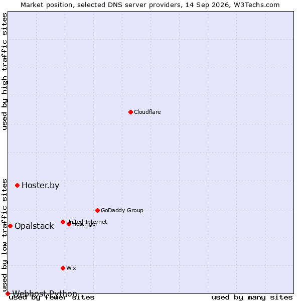 Market position of Hoster.by vs. Opalstack vs. Webhost Python